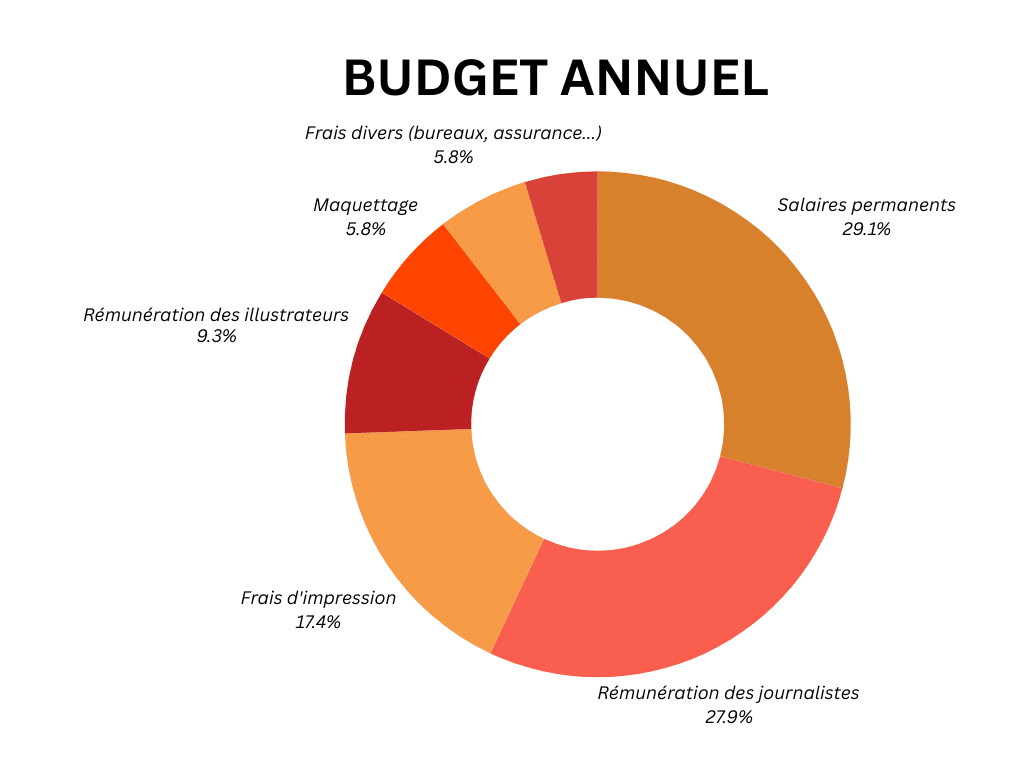 La répartition des dépenses annuelles de La Brèche en fonction des différents postes