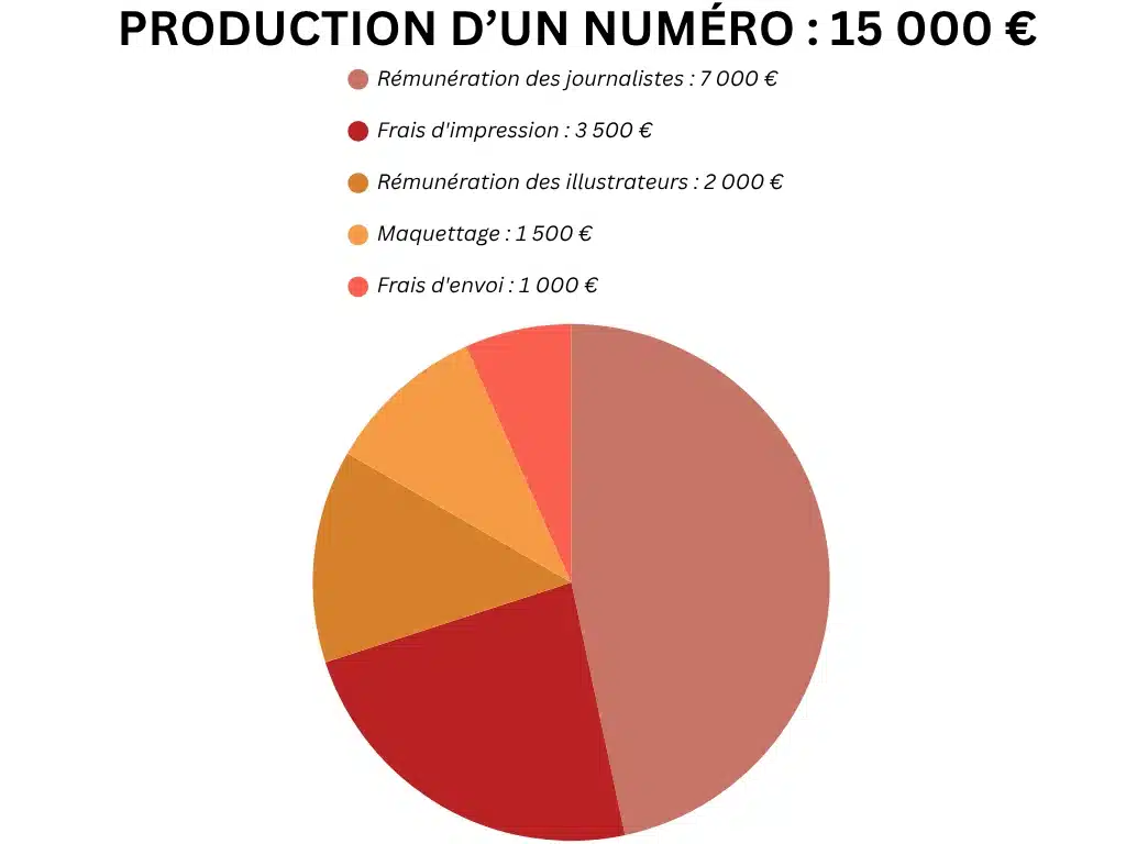 Répartition des coûts pour la production d'un numéro